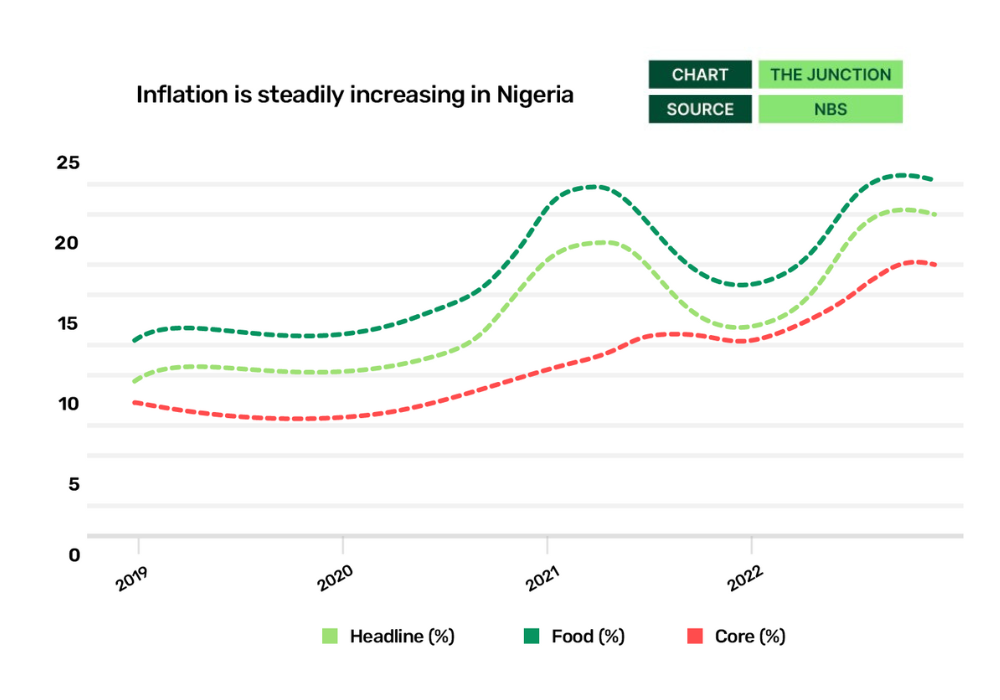 graph showing Nigeria food and beverage imports rising between 2018 and 2022