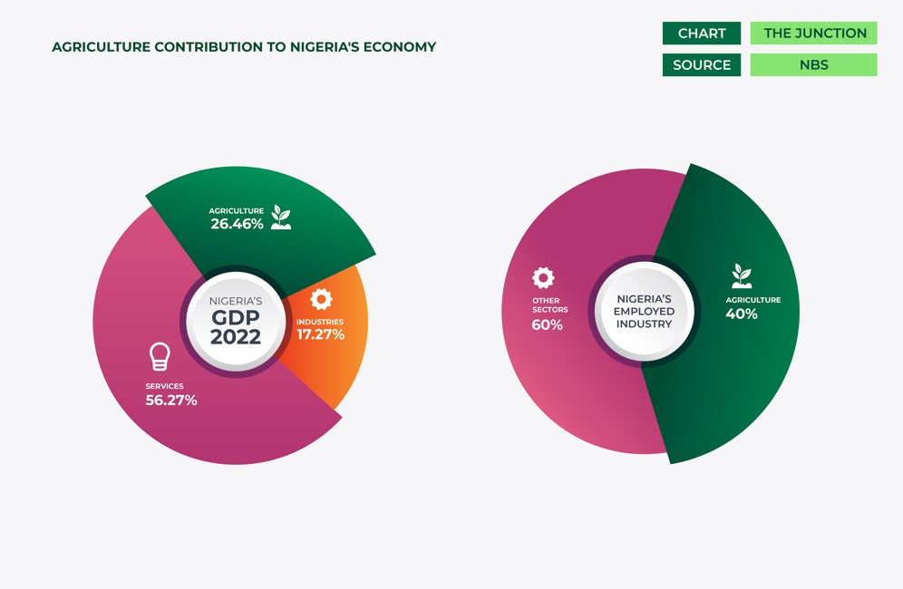 pie charts showing agriculture contribution to Nigeria's economy in 2022 by GDP and employment
