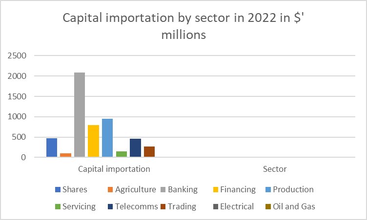 Nigeria capital importation by sector in 2022