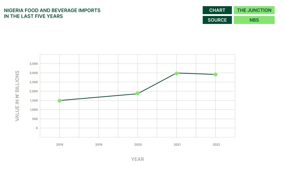 graph showing Nigeria food and beverage imports rising between 2018 and 2022