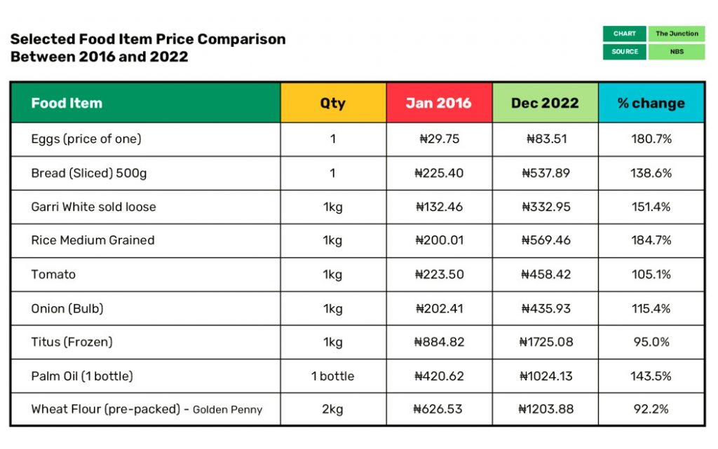 price of selected food items in Nigeria showing inflation between 2016 and 2022