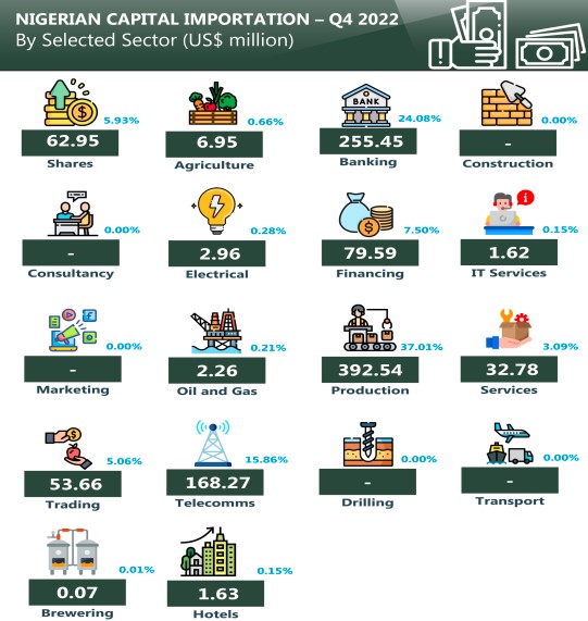 Nigeria capital importation by sector in Q4 2022