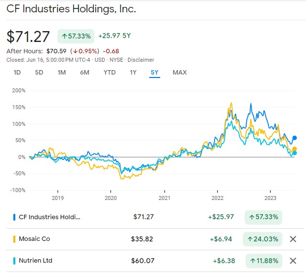 chart showing stock price history for CF Industries, The Mosaic Company, and Nutrien Ltd in the past five years