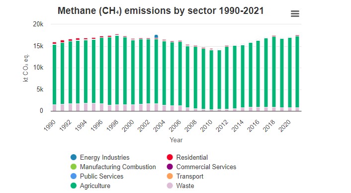 chart showing methane emissions by sector in Ireland from 1990 to 2021