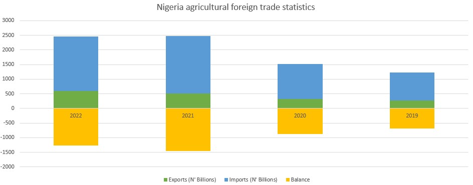 Nigeria agriculture foreign trade statistics from 2019 to 2022