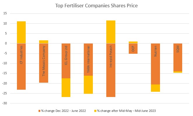 Change in top fertiliser producers stock prices