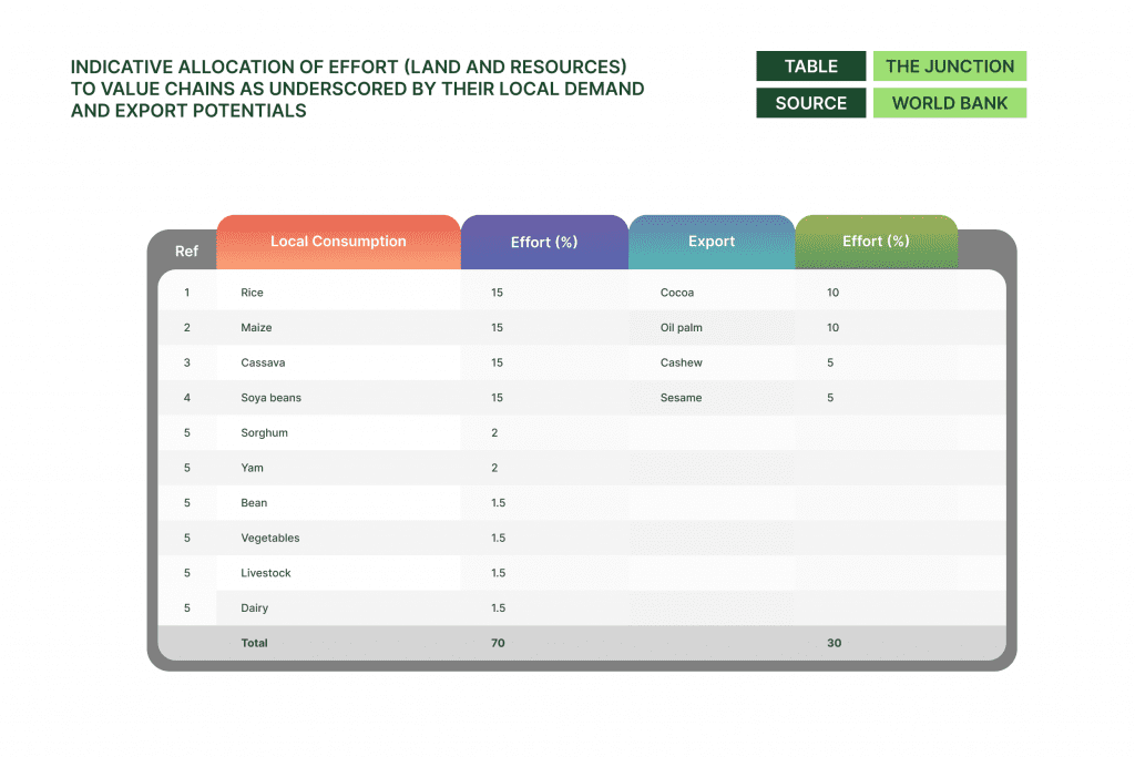 table showing indicative allocation of effort (land and resources) to value chains as underscored by their local demand and export potentials