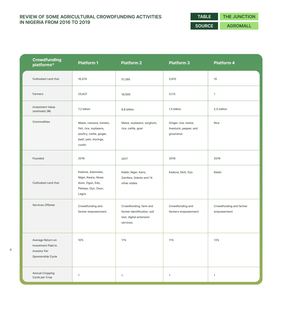 table showing review of some agricultural crowdfunding activities in Nigeria from 2016 to 2019