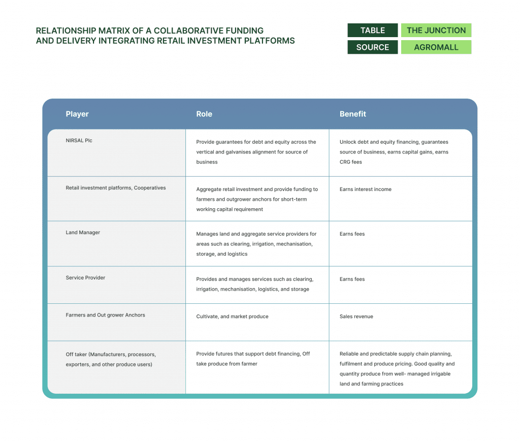 table showing relationship matrix of a collaborative funding and delivery integrating retail investment platforms