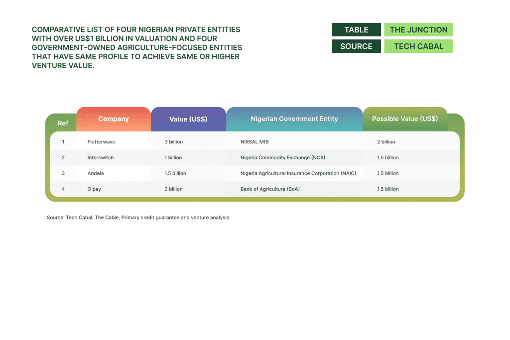 Comparative list of four Nigerian private entities with over US$1 billion in valuation and four government-owned agriculture-focused entities that have same profile to achieve same or higher venture value.