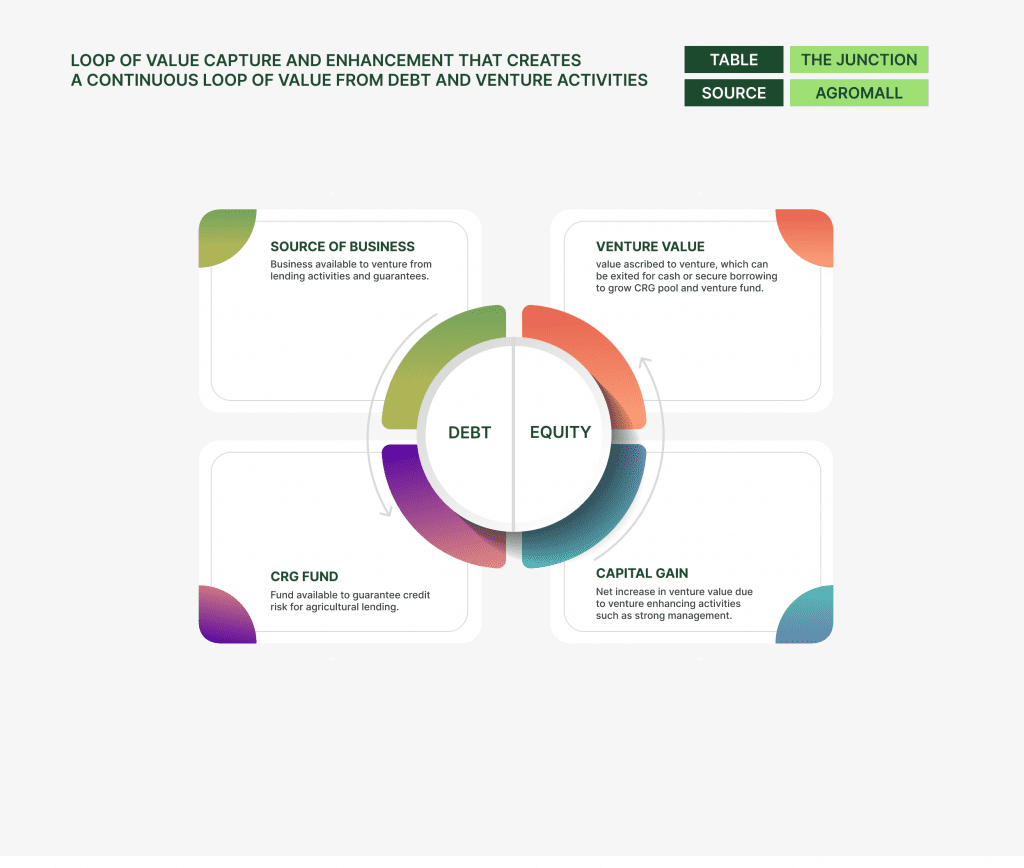 image showing Loop of value capture and enhancement that creates a continuous loop of value from debt and venture activities