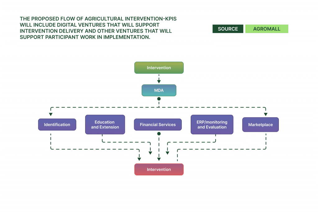 chart showing the proposed flow of agricultural intervention-KPIs will include digital ventures that will support intervention delivery and other ventures that will support participant work in implementation.