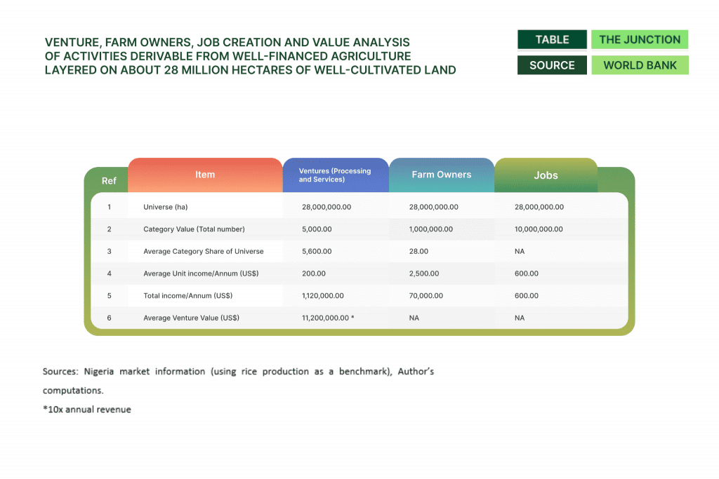 table showing venture, farm owners, job creation and value analysis of activities derivable from well-financed agriculture layered on about 28 million hectares of well-cultivated land.