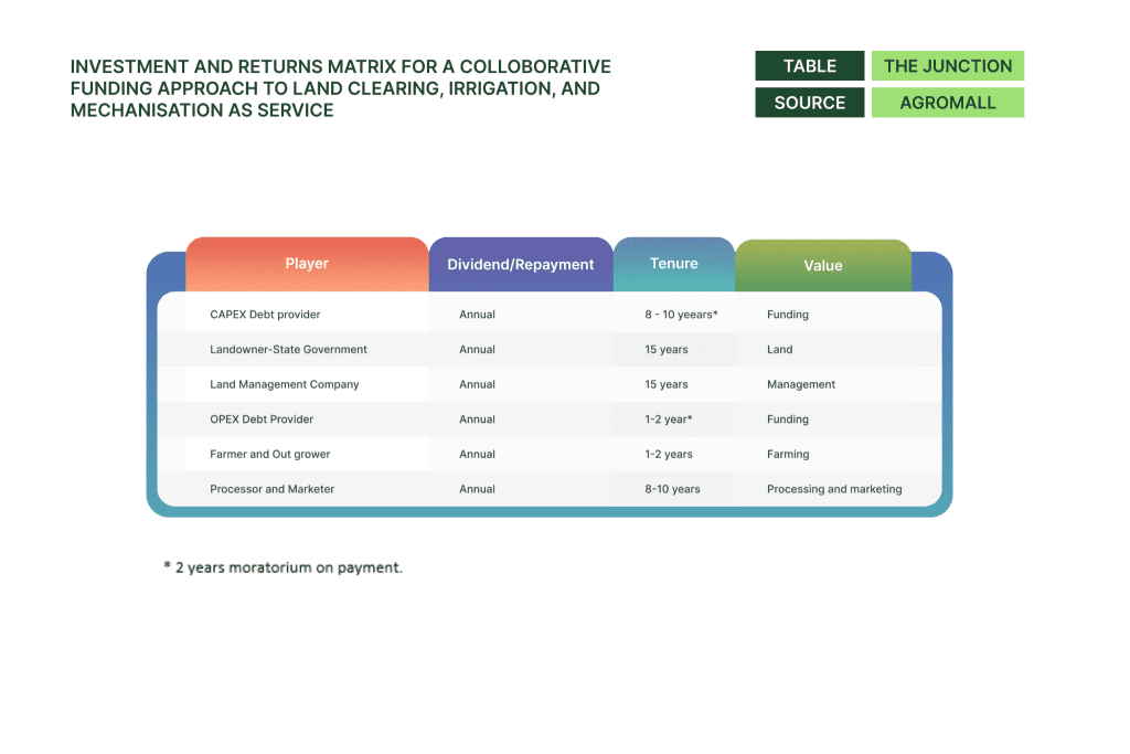 Investment and returns matrix for a collaborative funding approach to land clearing, irrigation, and mechanisation as a service