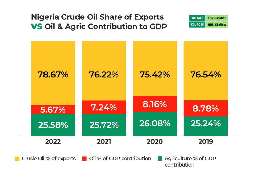 Nigeria crude oil share or exports vs oil and agric contribution to GDP