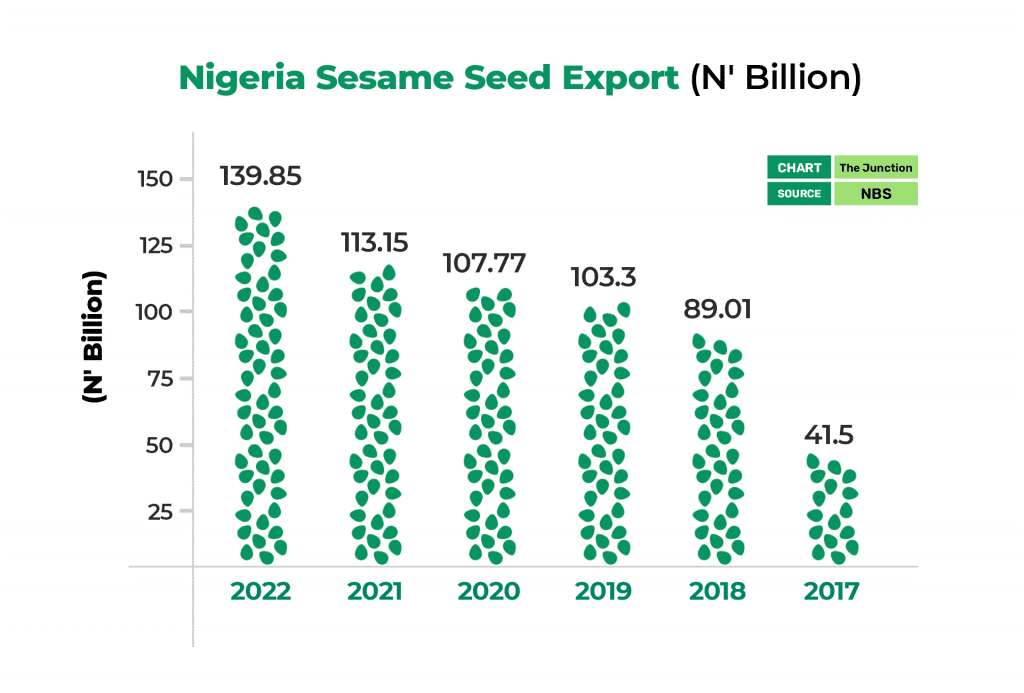 Nigeria sesame seed exports 2017 to 2022