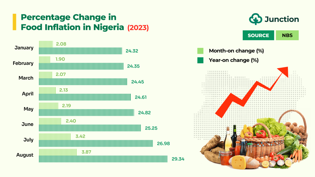 Food Inflation in Nigeria (August 2023 Update)