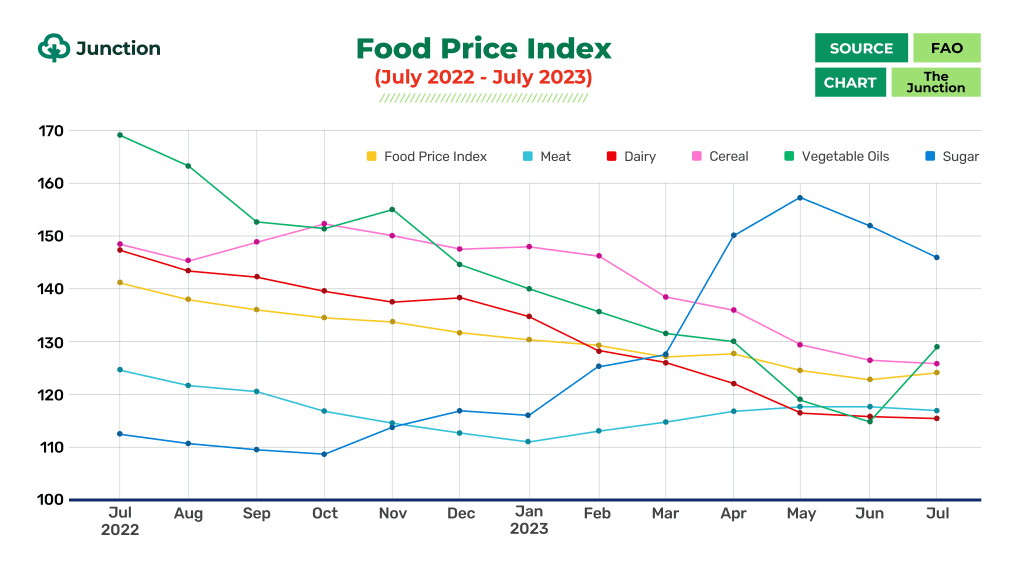 FAO global food price index between July 2022 and July 2023