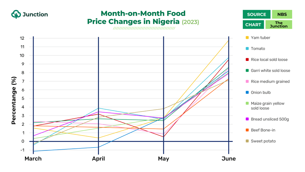 Percentage month-on-month change in price of food in Nigeria due to Fuel subsidy removal